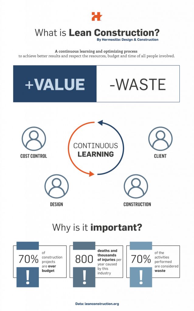 lean construction thesis