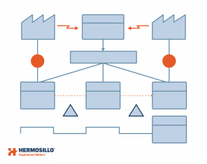 Illustration of a Value Stream Mapping diagram