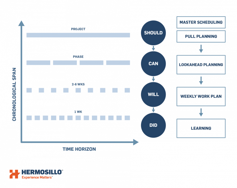The Main Lean Construction Tools & Techniques You Must Know About