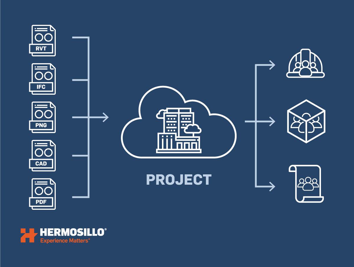 BIM data centralization across teams