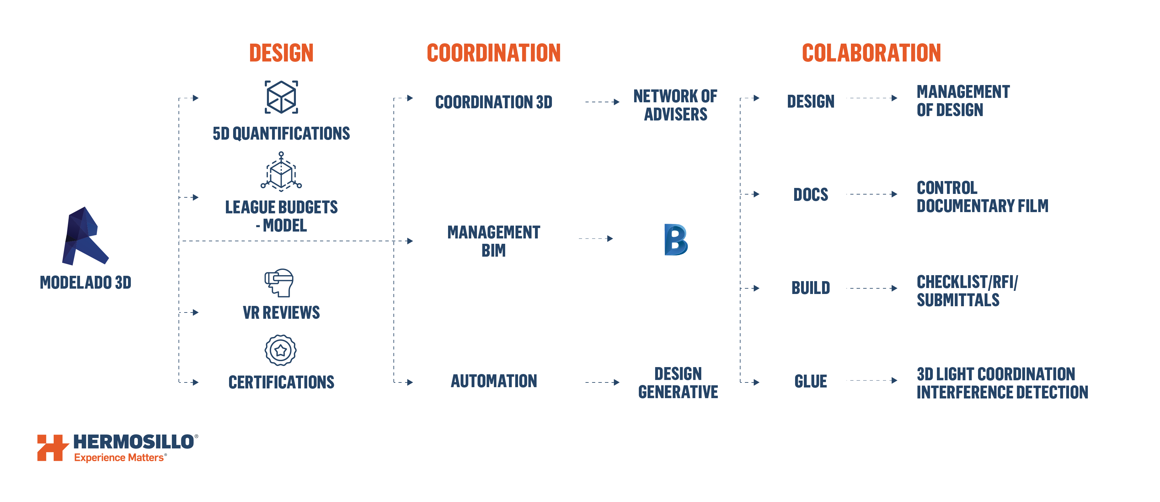 bim standards framework: design, coordination and collaboration