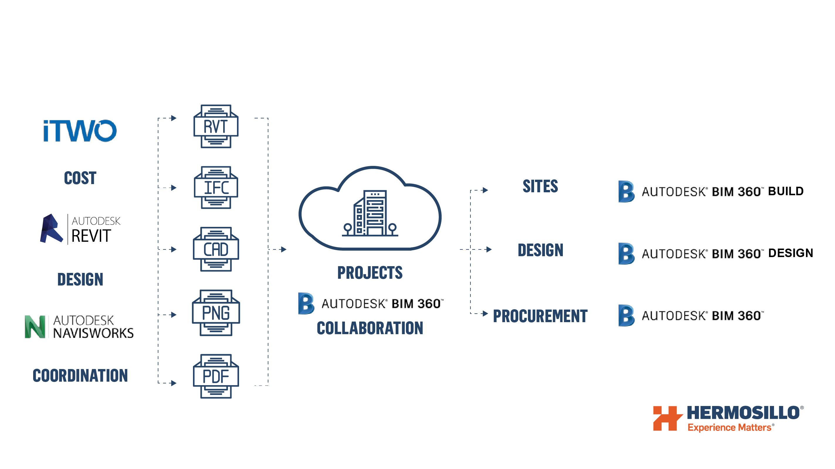 BIM 360 data centralization for teams collaboration diagram