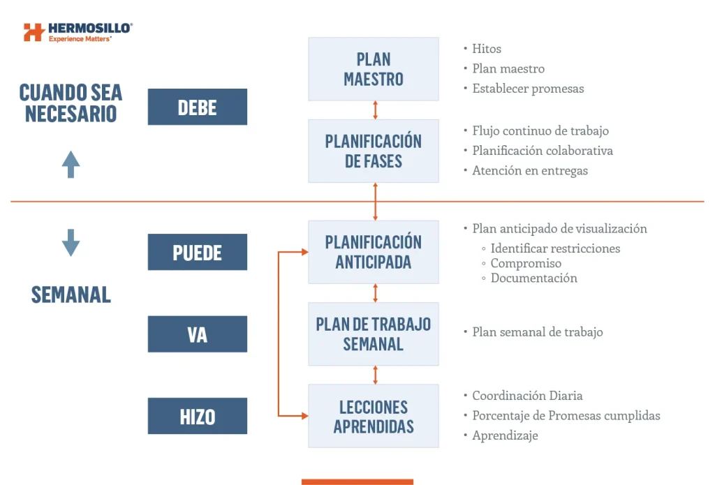 diagrama de flujo last planner system