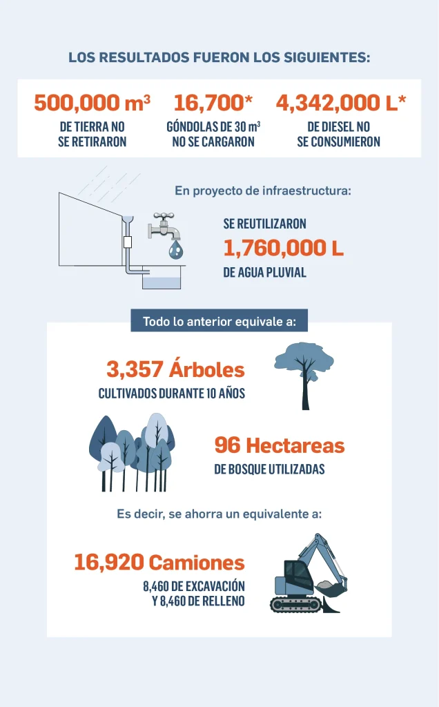 Datos del net zero